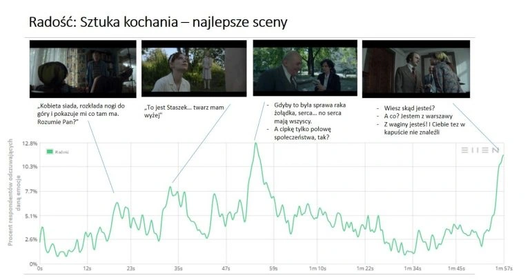 „Sztuka kochania”: reakcje widzów przypisane do scen zwiastuna.